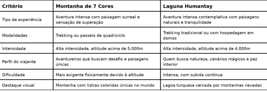 Tabela comparativa entre Montanha de 7 Cores e Laguna Humantay mostrando diferenças em experiência, modalidades, intensidade, perfil do viajante, dificuldade e destaques visuais
