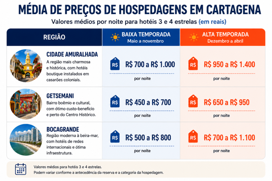 Cartagena é um destino caro? Tabela com a média de preços de hospedagem em Cartagena nas regiões da Cidade Amuralhada, Getsemani e Bocagrande, comparando os valores das diárias na baixa e na alta temporada para hotéis de categoria intermediária (3 e 4 estrelas