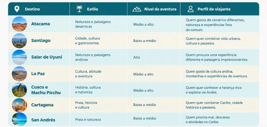 Tabela comparativa de destinos para onde viajar no Ano Novo 2026 ou no Natal, mostrando informações sobre o Atacama, Santiago, Salar de Uyuni, La Paz, Cusco e Machu Picchu, Cartagena e San Andrés