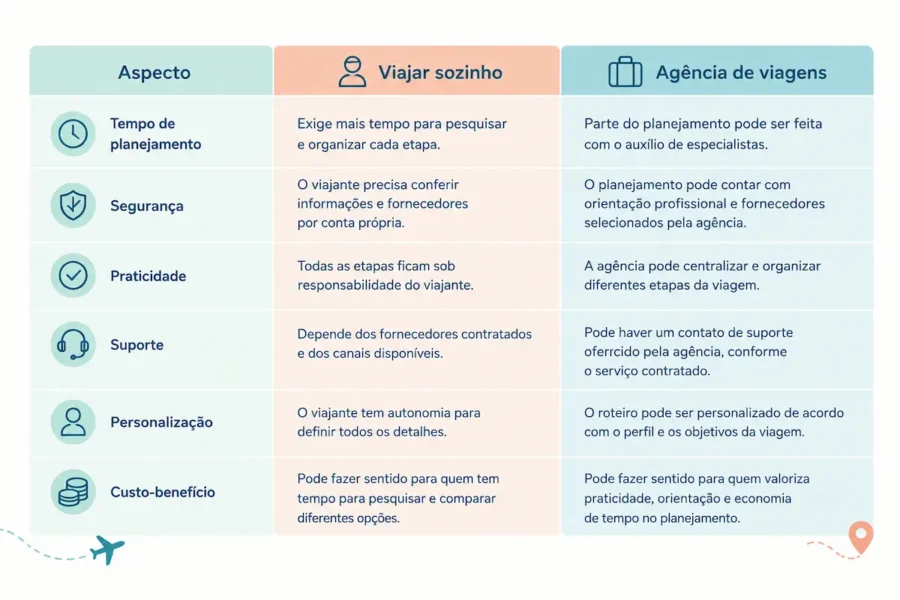 Tabela compara agência de viagens ou viajar sozinho em seis aspectos: tempo de planejamento, segurança, praticidade, suporte, personalização e custo-benefício