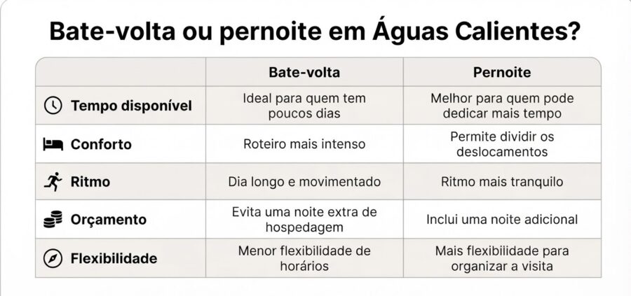 Tabela comparativa entre bate-volta e pernoite em Águas Calientes para visitar Machu Picchu, considerando tempo, conforto, ritmo, orçamento e flexibilidade.