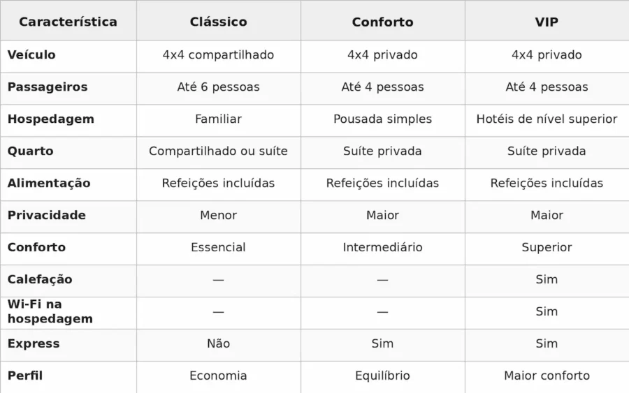 Tabela comparativa “Salar de Uyuni Clássico, Conforto ou VIP”, com informações sobre veículo, número de passageiros, hospedagem, quarto, alimentação, privacidade, conforto, calefação, Wi-Fi na hospedagem, serviço express e perfil de cada opção. O pacote Clássico utiliza 4x4 compartilhado, acomoda até 6 pessoas e oferece estrutura essencial. Conforto conta com 4x4 privado, até 4 pessoas, suíte privada e estrutura intermediária. VIP oferece 4x4 privado, até 4 pessoas, hotéis de nível superior, suíte privada, maior conforto, calefação, Wi-Fi na hospedagem e serviço express