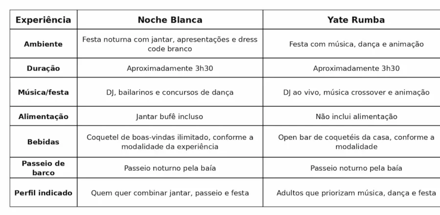 Tabela comparativa entre Noche Blanca ou Yate Rumba em San Andrés, mostrando diferenças de ambiente, duração, música, alimentação, bebidas, passeio de barco e perfil indicado